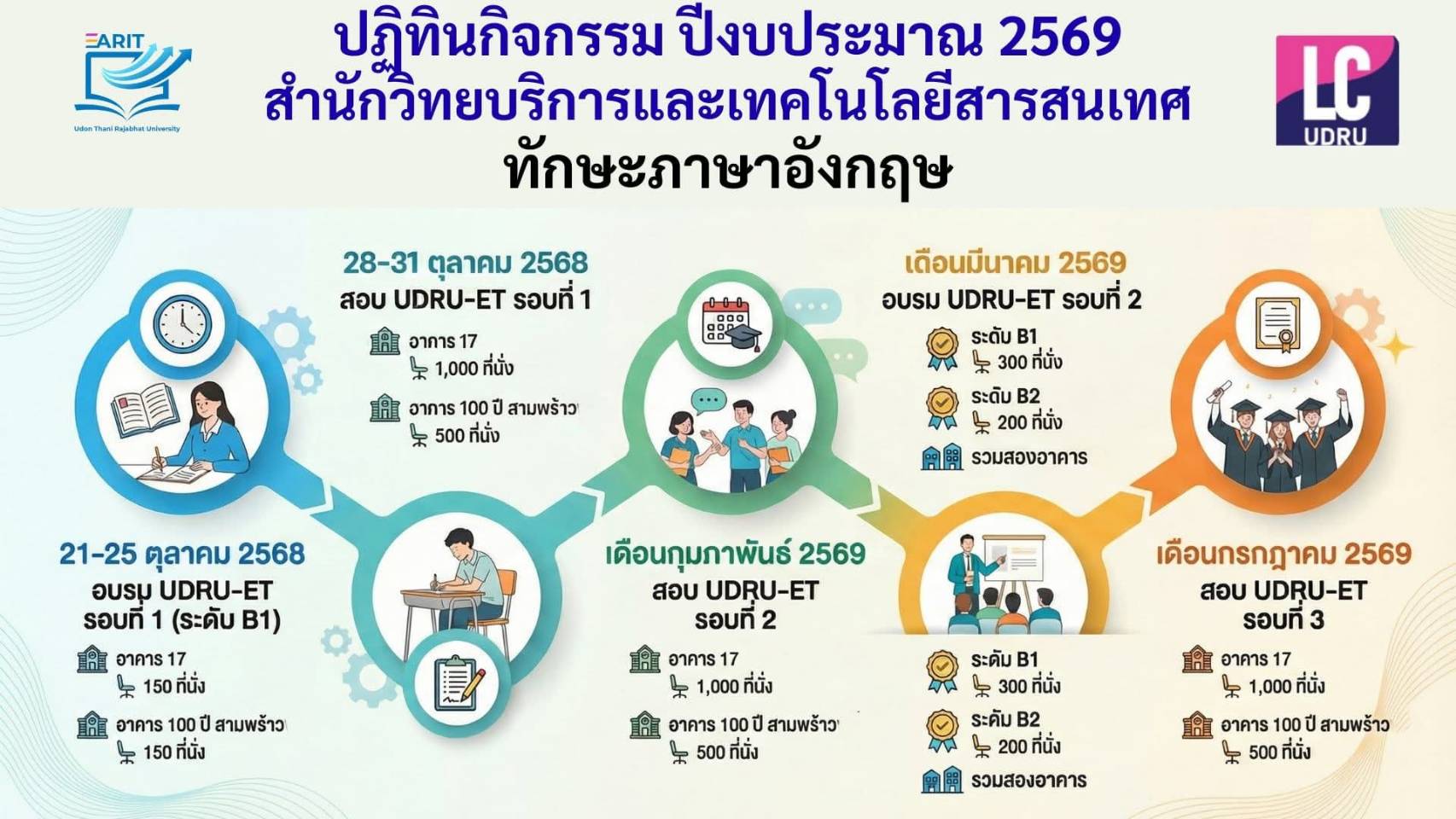 กิจกรรมที่ 3 สอบ UDRU-ET